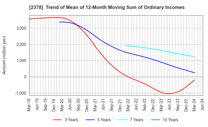 2378 RENAISSANCE,INCORPORATED: Trend of Mean of 12-Month Moving Sum of Ordinary Incomes