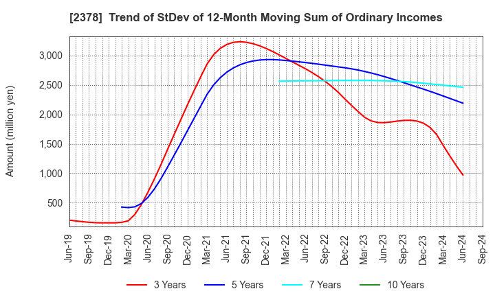 2378 RENAISSANCE,INCORPORATED: Trend of StDev of 12-Month Moving Sum of Ordinary Incomes