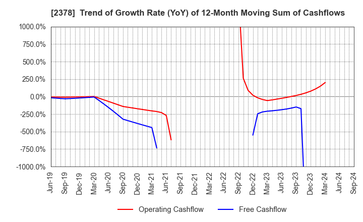 2378 RENAISSANCE,INCORPORATED: Trend of Growth Rate (YoY) of 12-Month Moving Sum of Cashflows