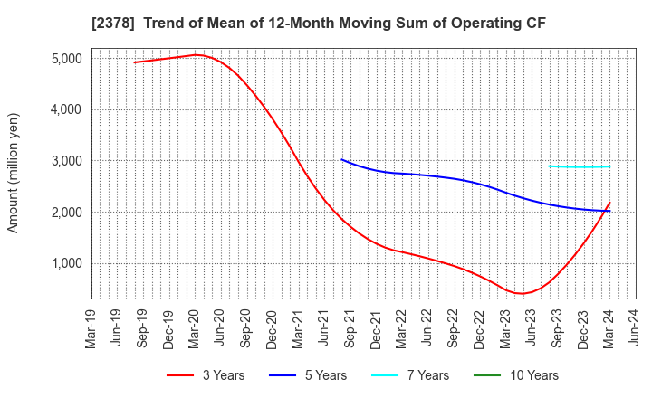 2378 RENAISSANCE,INCORPORATED: Trend of Mean of 12-Month Moving Sum of Operating CF