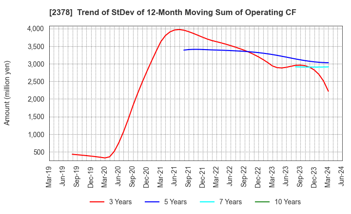 2378 RENAISSANCE,INCORPORATED: Trend of StDev of 12-Month Moving Sum of Operating CF