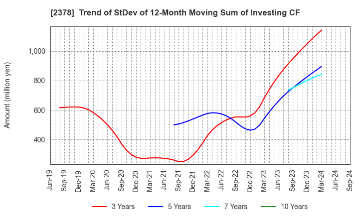 2378 RENAISSANCE,INCORPORATED: Trend of StDev of 12-Month Moving Sum of Investing CF