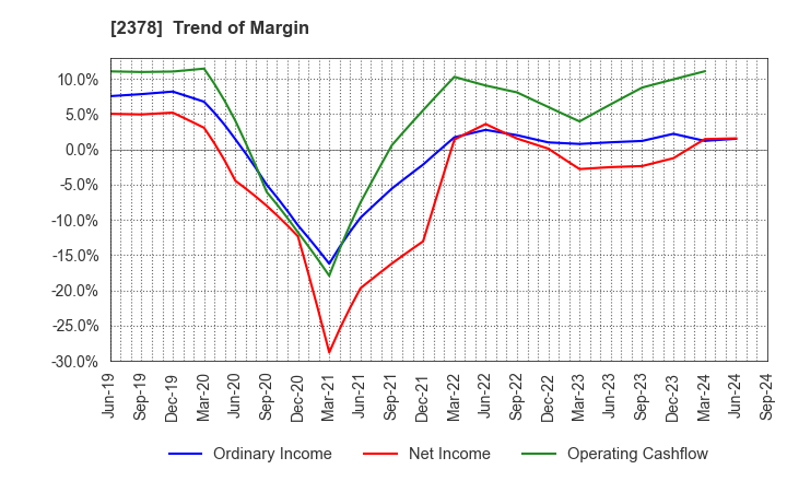 2378 RENAISSANCE,INCORPORATED: Trend of Margin