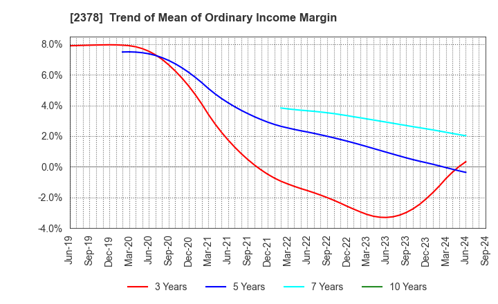 2378 RENAISSANCE,INCORPORATED: Trend of Mean of Ordinary Income Margin