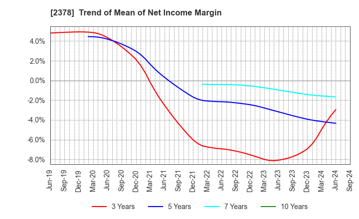 2378 RENAISSANCE,INCORPORATED: Trend of Mean of Net Income Margin