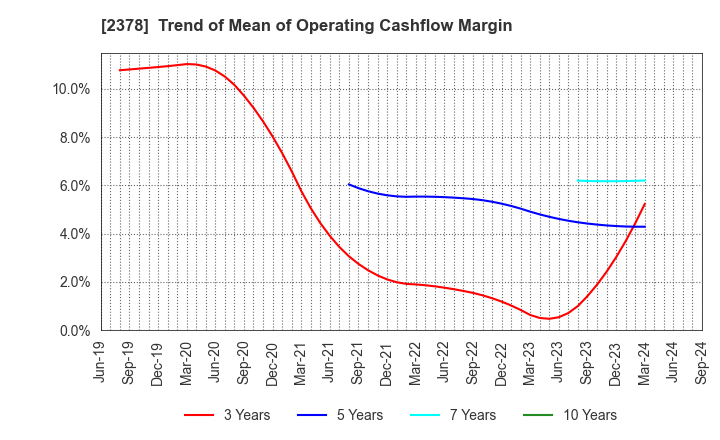 2378 RENAISSANCE,INCORPORATED: Trend of Mean of Operating Cashflow Margin