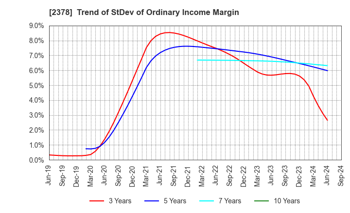 2378 RENAISSANCE,INCORPORATED: Trend of StDev of Ordinary Income Margin