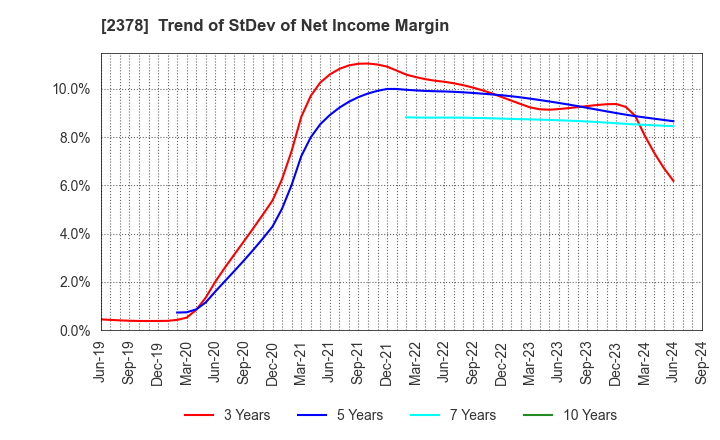 2378 RENAISSANCE,INCORPORATED: Trend of StDev of Net Income Margin