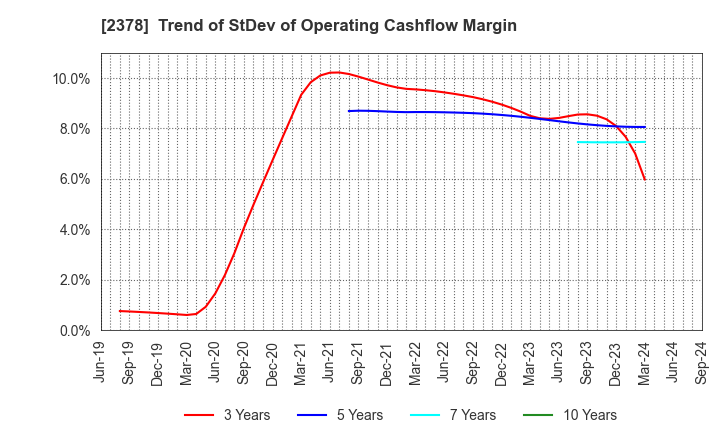 2378 RENAISSANCE,INCORPORATED: Trend of StDev of Operating Cashflow Margin