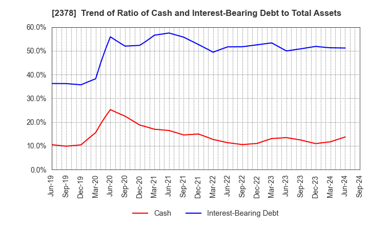 2378 RENAISSANCE,INCORPORATED: Trend of Ratio of Cash and Interest-Bearing Debt to Total Assets