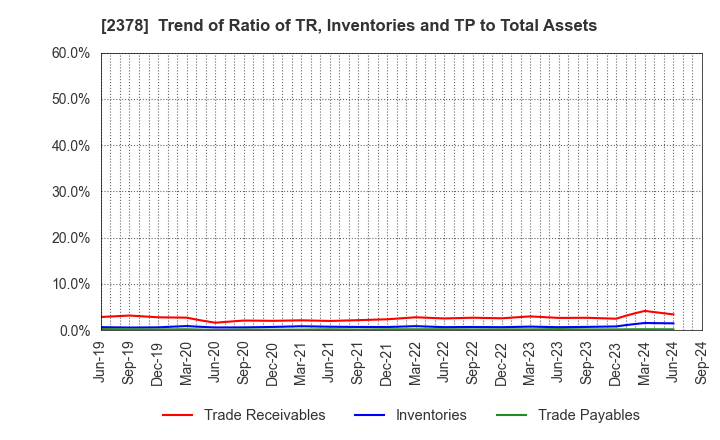 2378 RENAISSANCE,INCORPORATED: Trend of Ratio of TR, Inventories and TP to Total Assets