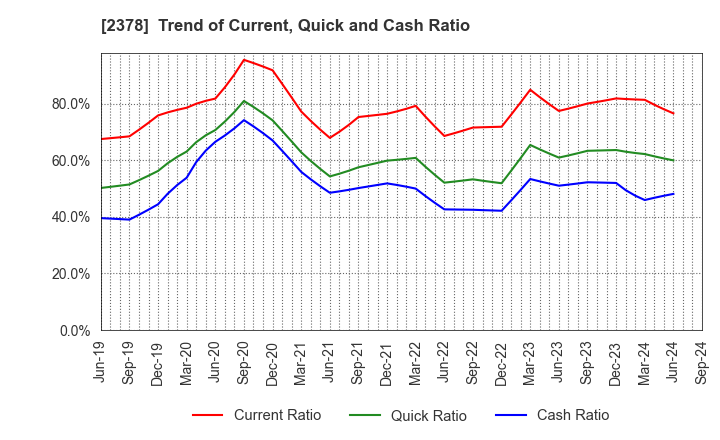 2378 RENAISSANCE,INCORPORATED: Trend of Current, Quick and Cash Ratio