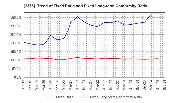 2378 RENAISSANCE,INCORPORATED: Trend of Fixed Ratio and Fixed Long-term Conformity Ratio