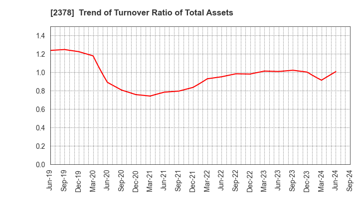 2378 RENAISSANCE,INCORPORATED: Trend of Turnover Ratio of Total Assets