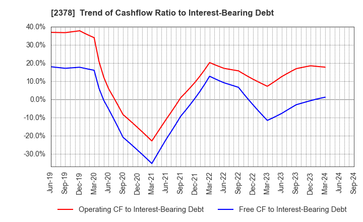 2378 RENAISSANCE,INCORPORATED: Trend of Cashflow Ratio to Interest-Bearing Debt