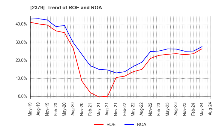 2379 dip Corporation: Trend of ROE and ROA