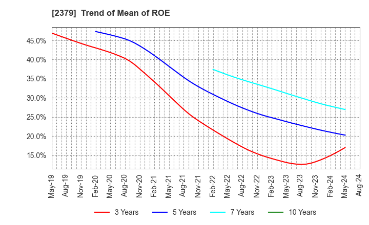 2379 dip Corporation: Trend of Mean of ROE