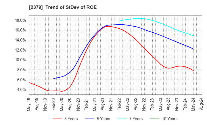 2379 dip Corporation: Trend of StDev of ROE