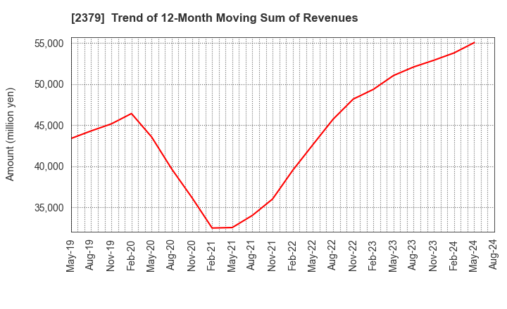 2379 dip Corporation: Trend of 12-Month Moving Sum of Revenues