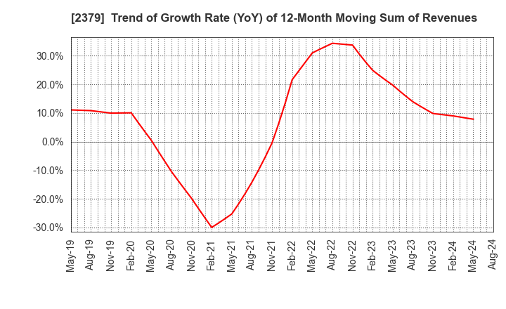 2379 dip Corporation: Trend of Growth Rate (YoY) of 12-Month Moving Sum of Revenues