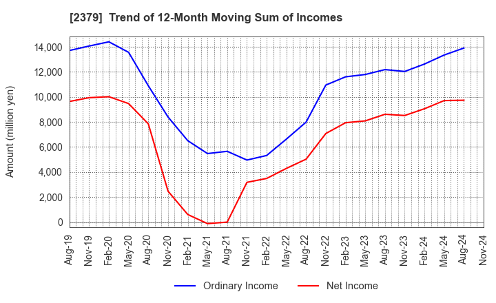 2379 dip Corporation: Trend of 12-Month Moving Sum of Incomes