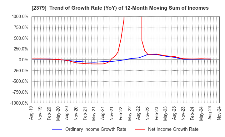 2379 dip Corporation: Trend of Growth Rate (YoY) of 12-Month Moving Sum of Incomes