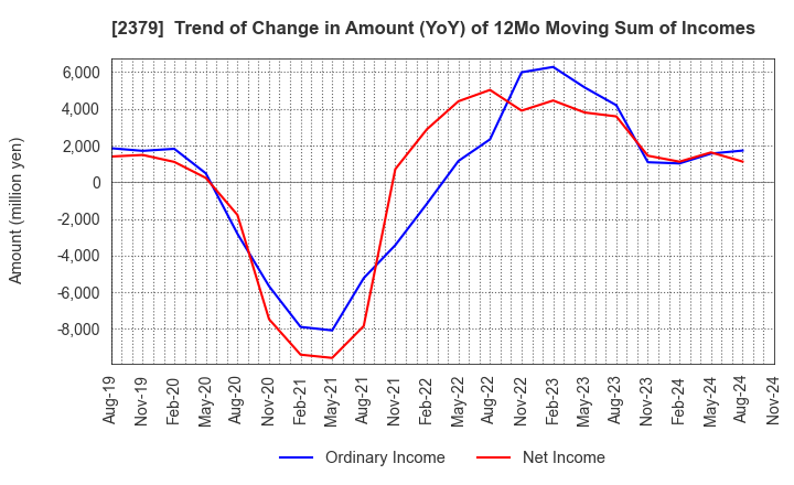 2379 dip Corporation: Trend of Change in Amount (YoY) of 12Mo Moving Sum of Incomes