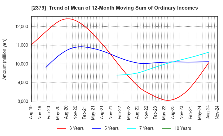 2379 dip Corporation: Trend of Mean of 12-Month Moving Sum of Ordinary Incomes