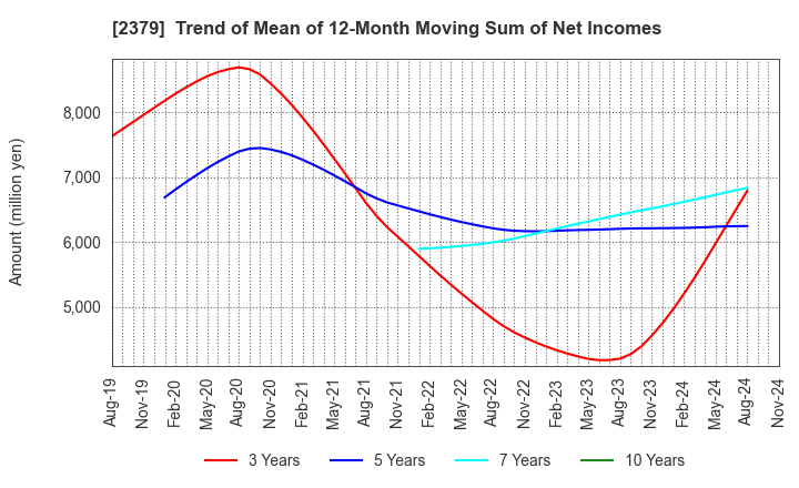 2379 dip Corporation: Trend of Mean of 12-Month Moving Sum of Net Incomes