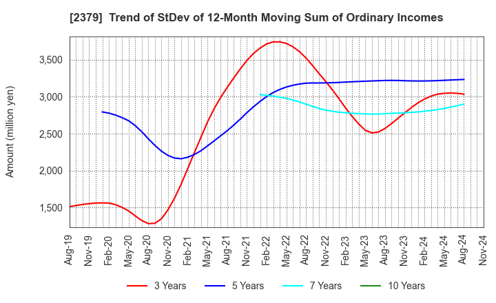 2379 dip Corporation: Trend of StDev of 12-Month Moving Sum of Ordinary Incomes