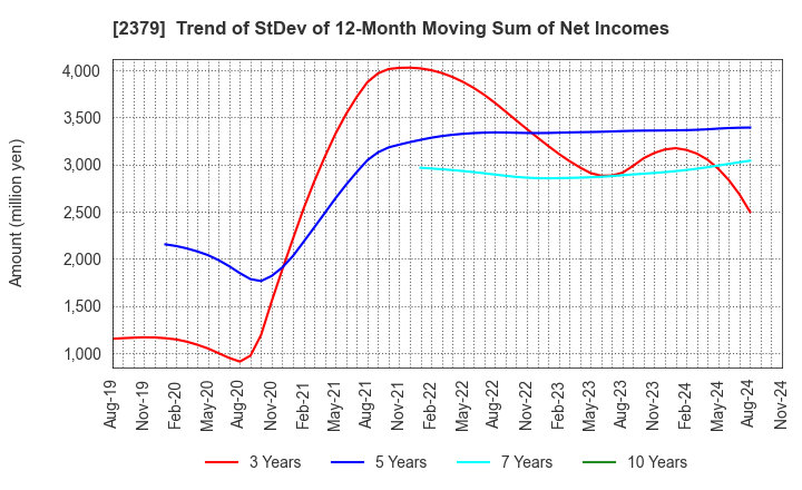 2379 dip Corporation: Trend of StDev of 12-Month Moving Sum of Net Incomes