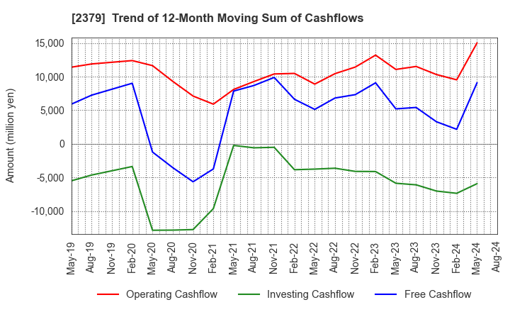 2379 dip Corporation: Trend of 12-Month Moving Sum of Cashflows