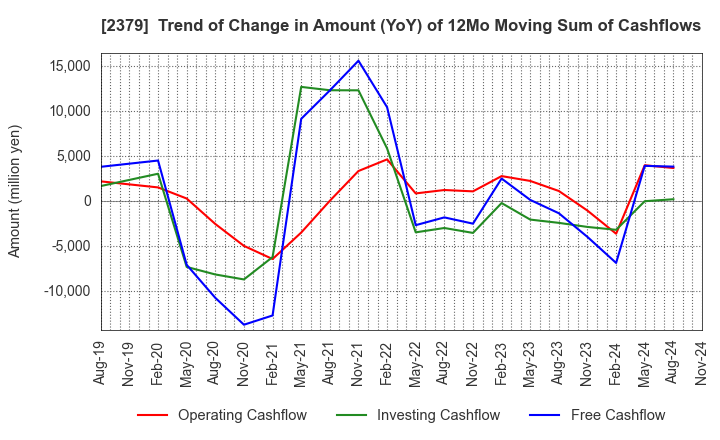 2379 dip Corporation: Trend of Change in Amount (YoY) of 12Mo Moving Sum of Cashflows