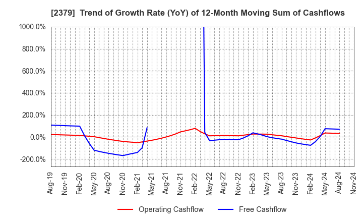 2379 dip Corporation: Trend of Growth Rate (YoY) of 12-Month Moving Sum of Cashflows