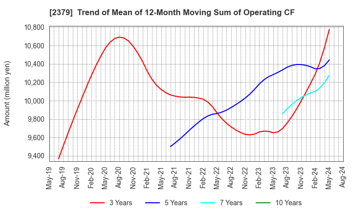 2379 dip Corporation: Trend of Mean of 12-Month Moving Sum of Operating CF