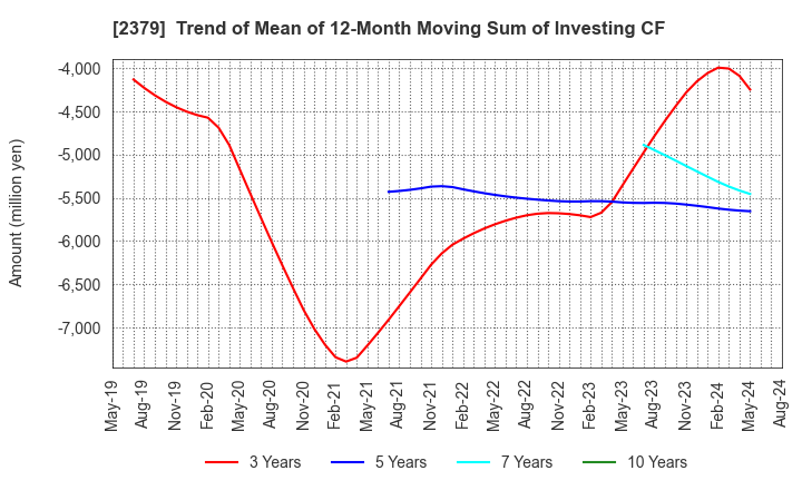 2379 dip Corporation: Trend of Mean of 12-Month Moving Sum of Investing CF