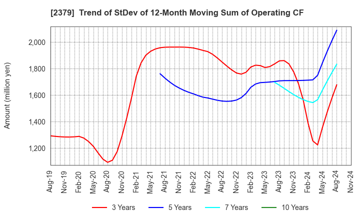 2379 dip Corporation: Trend of StDev of 12-Month Moving Sum of Operating CF