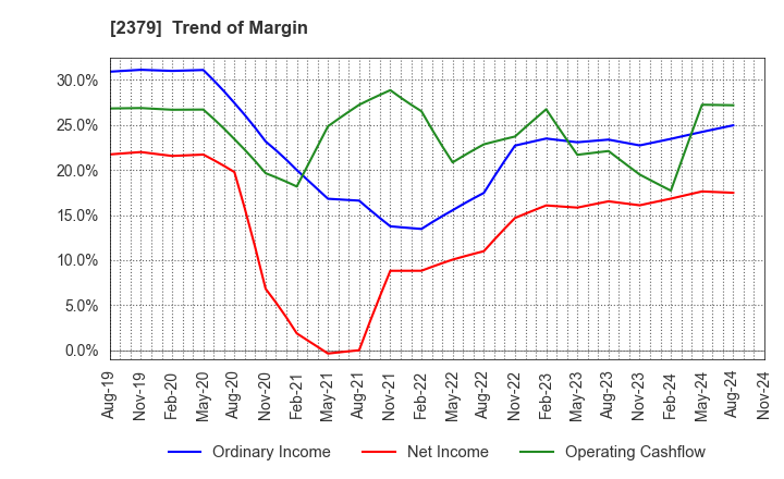 2379 dip Corporation: Trend of Margin