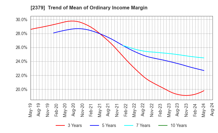 2379 dip Corporation: Trend of Mean of Ordinary Income Margin