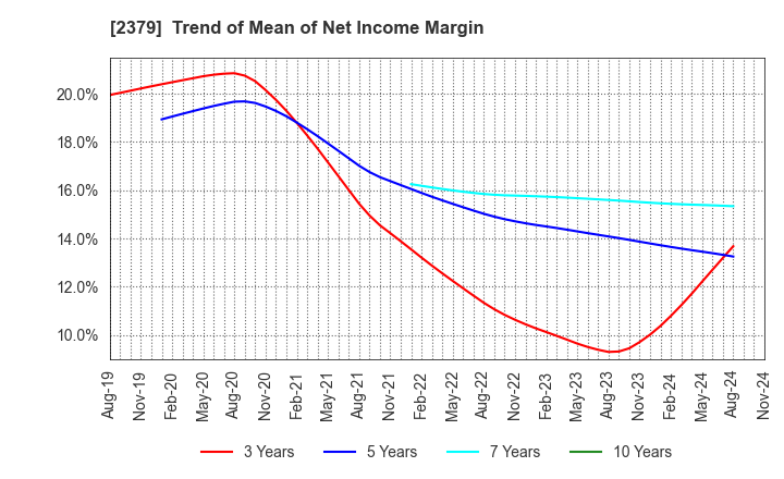 2379 dip Corporation: Trend of Mean of Net Income Margin