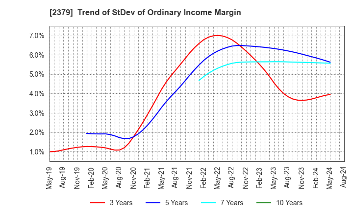 2379 dip Corporation: Trend of StDev of Ordinary Income Margin