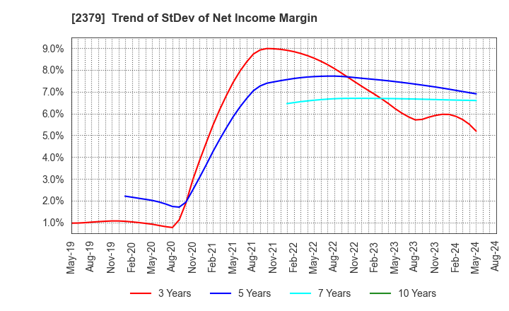 2379 dip Corporation: Trend of StDev of Net Income Margin