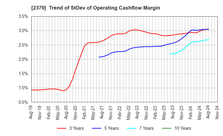 2379 dip Corporation: Trend of StDev of Operating Cashflow Margin