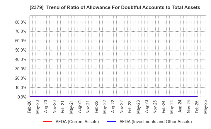 2379 dip Corporation: Trend of Ratio of Allowance For Doubtful Accounts to Total Assets