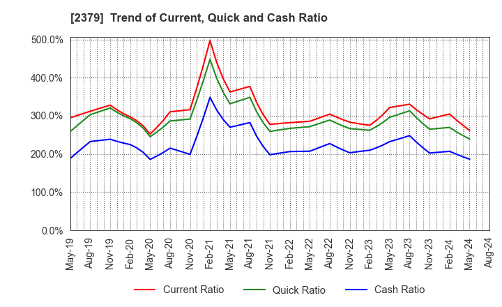 2379 dip Corporation: Trend of Current, Quick and Cash Ratio