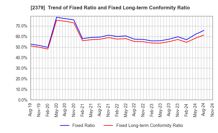 2379 dip Corporation: Trend of Fixed Ratio and Fixed Long-term Conformity Ratio