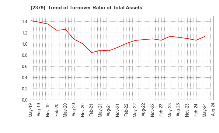 2379 dip Corporation: Trend of Turnover Ratio of Total Assets
