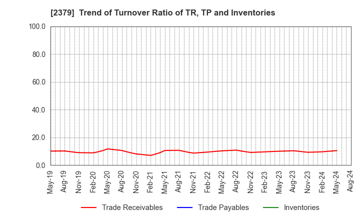 2379 dip Corporation: Trend of Turnover Ratio of TR, TP and Inventories