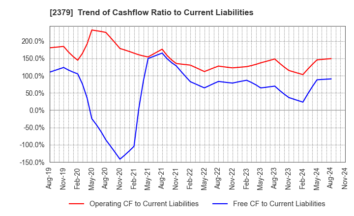 2379 dip Corporation: Trend of Cashflow Ratio to Current Liabilities