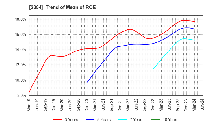 2384 SBS Holdings,Inc.: Trend of Mean of ROE